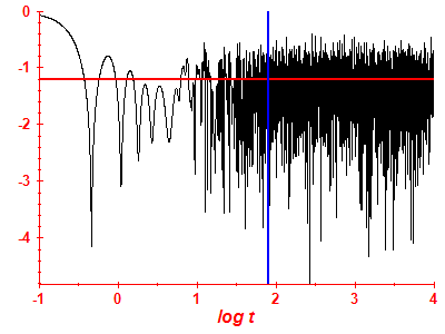 Survival probability log